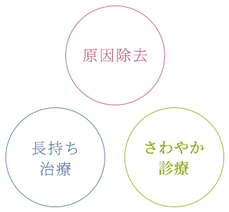 原因除去・長持ち治療・さわやか診療
